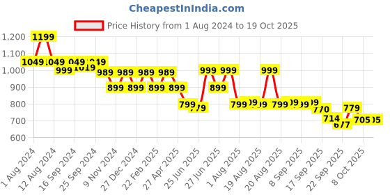 myntra.com Next One Women Black Smart Flared High-Rise Easy Wash Bootcut Trousers next one Price History Graph from 1 Aug 2024 to 17 Oct 2025