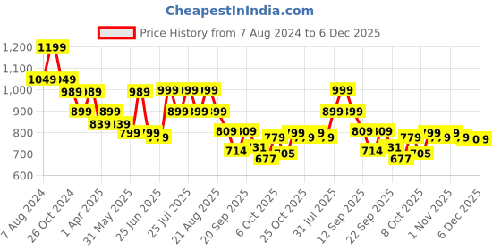 myntra.com Next One Women Black Smart Flared High-Rise Easy Wash Bootcut Trousers next one Price History Graph from 7 Aug 2024 to 6 Dec 2025