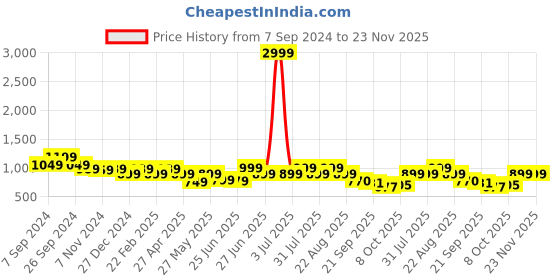 myntra.com Next One Women Black Smart Loose Fit High-Rise Easy Wash Parallel Trousers next one Price History Graph from 7 Sep 2024 to 23 Nov 2025