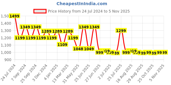 myntra.com Next One Women Black Smart Loose Fit High-Rise Easy Wash Trousers next one Price History Graph from 24 Jul 2024 to 2 Nov 2025
