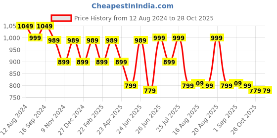 myntra.com Next One Women Comfort Flared High-Rise Easy Wash Bootcut Trousers next one Price History Graph from 12 Aug 2024 to 27 Oct 2025