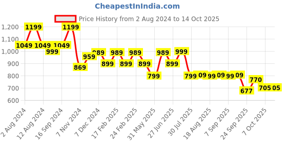 myntra.com Next One Women Comfort Flared High-Rise Easy Wash Bootcut Trousers next one Price History Graph from 2 Aug 2024 to 13 Oct 2025