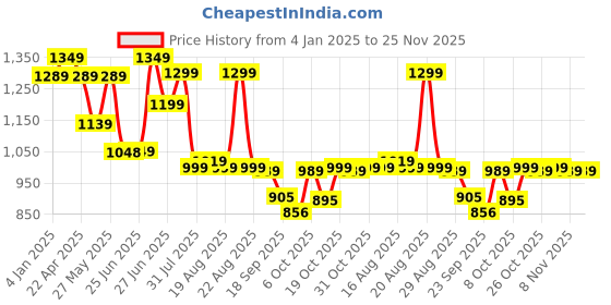 myntra.com Next One Women Cotton Smart Bootcut High-Rise Stretchable Jeans next one Price History Graph from 4 Jan 2025 to 25 Nov 2025