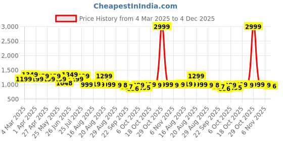myntra.com Next One Women Cotton Smart Bootcut Stretchable Jeans next one Price History Graph from 4 Mar 2025 to 4 Dec 2025