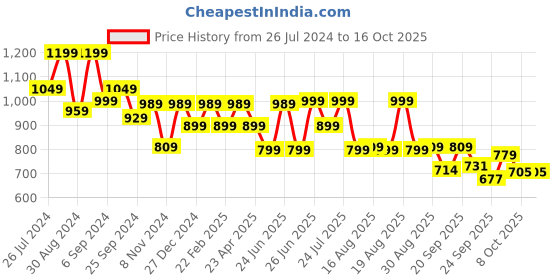 myntra.com Next One Women Flared High-Rise Bootcut Trousers next one Price History Graph from 26 Jul 2024 to 15 Oct 2025