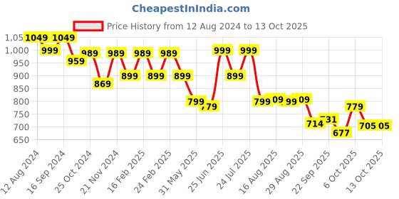 myntra.com Next One Women Flared High-Rise Bootcut Trousers next one Price History Graph from 12 Aug 2024 to 13 Oct 2025