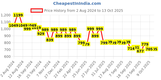 myntra.com Next One Women Flared High-Rise Bootcut Trousers next one Price History Graph from 2 Aug 2024 to 13 Oct 2025