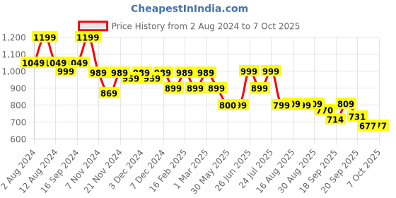 myntra.com Next One Women Flared High-Rise Easy Wash Bootcut Trousers next one Price History Graph from 2 Aug 2024 to 4 Oct 2025