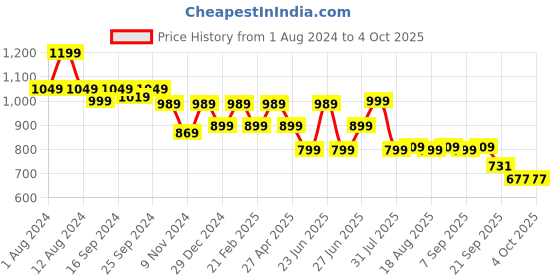 myntra.com Next One Women Flared High-Rise Easy Wash Bootcut Trousers next one Price History Graph from 1 Aug 2024 to 4 Oct 2025