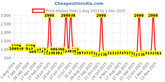 myntra.com Next One Women Flared High-Rise Easy Wash Bootcut Trousers next one Price History Graph from 1 Aug 2024 to 30 Nov 2025