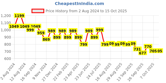 myntra.com Next One Women Flared High-Rise Easy Wash Bootcut Trousers next one Price History Graph from 2 Aug 2024 to 14 Oct 2025