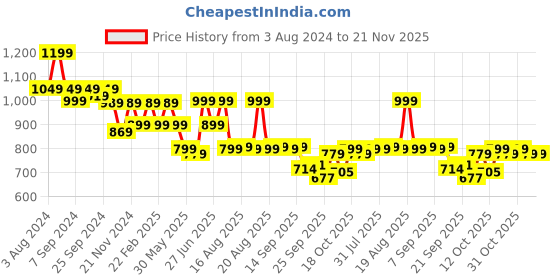 myntra.com Next One Women Flared High-Rise Easy Wash Bootcut Trousers next one Price History Graph from 3 Aug 2024 to 21 Nov 2025