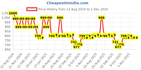 myntra.com Next One Women Flared High-Rise Easy Wash Bootcut Trousers next one Price History Graph from 12 Aug 2024 to 30 Nov 2025