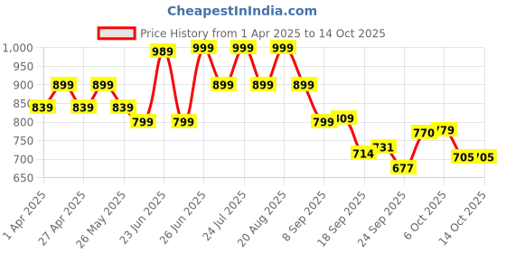 myntra.com Next One Women Flared High-Rise Easy Wash Bootcut Trousers next one Price History Graph from 1 Apr 2025 to 14 Oct 2025
