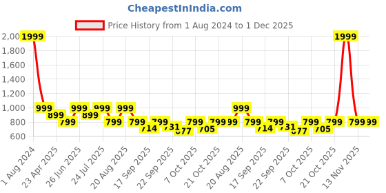 myntra.com Next One Women Flared High-Rise Easy Wash Parallel Trousers next one Price History Graph from 1 Aug 2024 to 30 Nov 2025