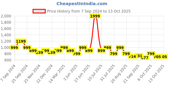myntra.com Next One Women Flared High-Rise Easy Wash Parallel Trousers next one Price History Graph from 7 Sep 2024 to 13 Oct 2025