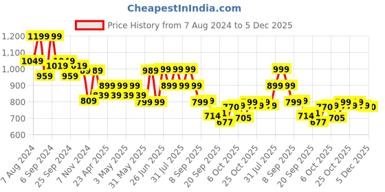 myntra.com Next One Women Flared High-Rise Easy Wash Trousers next one Price History Graph from 7 Aug 2024 to 5 Dec 2025