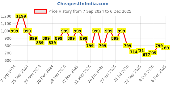 myntra.com Next One Women Flared High-Rise Easy Wash Trousers next one Price History Graph from 7 Sep 2024 to 5 Dec 2025