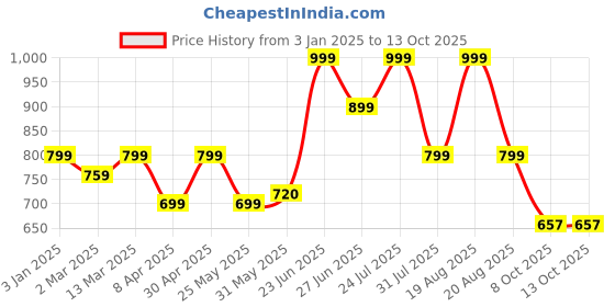 myntra.com Next One Women Flared High-Rise Flared Bootcut Trousers next one Price History Graph from 3 Jan 2025 to 13 Oct 2025