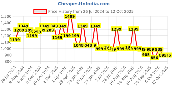 myntra.com Next One Women Flared High-Rise Parallel Trousers next one Price History Graph from 26 Jul 2024 to 12 Oct 2025