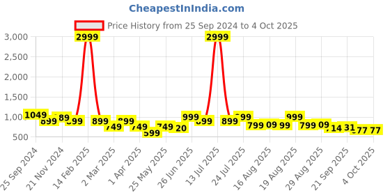 myntra.com Next One Women Grey Comfort Skinny Fit High-Rise Heavy Fade Jeans next one Price History Graph from 25 Sep 2024 to 4 Oct 2025