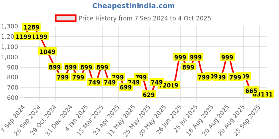 myntra.com Next One Women Grey High-Rise Bootcut Trousers next one Price History Graph from 7 Sep 2024 to 4 Oct 2025
