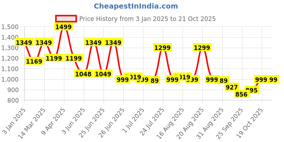 myntra.com Next One Women High-Rise Baggy Fit Korean Pants next one Price History Graph from 3 Jan 2025 to 20 Oct 2025