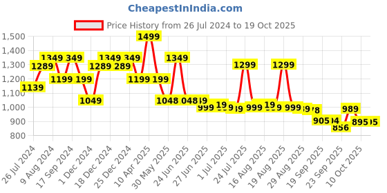 myntra.com Next One Women High-Rise Pleated Parallel Trousers next one Price History Graph from 26 Jul 2024 to 19 Oct 2025