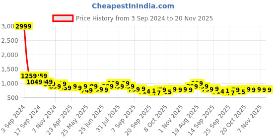 myntra.com Next One Women High-Rise Smart Fit Easy Wash Flared Parallel Trousers next one Price History Graph from 3 Sep 2024 to 20 Nov 2025