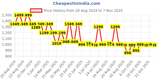 myntra.com Next One Women High-Rise Smart Loose Fit Easy Wash Stretchable Pleated Parallel Trousers next one Price History Graph from 20 Aug 2024 to 6 Nov 2025