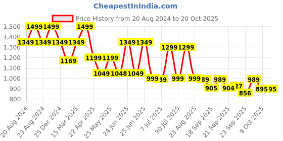 myntra.com Next One Women High-Rise Smart Loose Fit Easy Wash Stretchable Pleated Parallel Trousers next one Price History Graph from 20 Aug 2024 to 20 Oct 2025