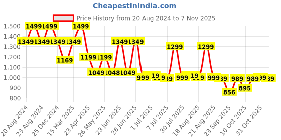 myntra.com Next One Women High-Rise Smart Loose Fit Easy Wash Stretchable Pleated Parallel Trousers next one Price History Graph from 20 Aug 2024 to 6 Nov 2025
