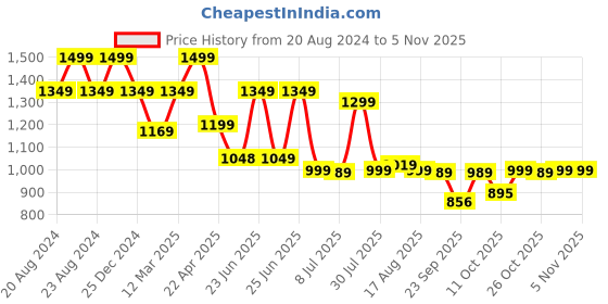 myntra.com Next One Women High-Rise Smart Loose Fit Easy Wash Stretchable Pleated Parallel Trousers next one Price History Graph from 20 Aug 2024 to 4 Nov 2025