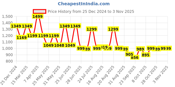 myntra.com Next One Women High-Rise Smart Loose Fit Easy Wash Stretchable Pleated Parallel Trousers next one Price History Graph from 25 Dec 2024 to 31 Oct 2025