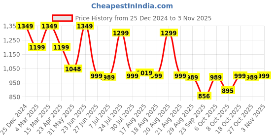 myntra.com Next One Women High-Rise Smart Loose Fit Easy Wash Stretchable Pleated Parallel Trousers next one Price History Graph from 25 Dec 2024 to 2 Nov 2025
