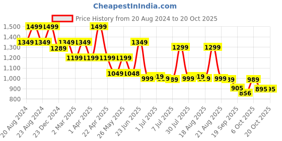 myntra.com Next One Women High-Rise Smart Loose Fit Easy Wash Stretchable Pleated Parallel Trousers next one Price History Graph from 20 Aug 2024 to 20 Oct 2025