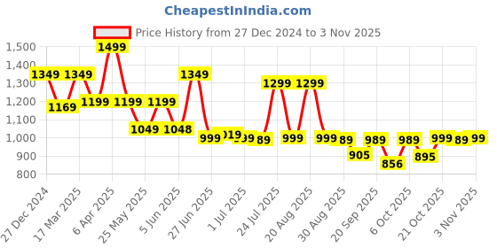 myntra.com Next One Women High-Rise Smart Loose Fit Easy Wash Stretchable Pleated Parallel Trousers next one Price History Graph from 27 Dec 2024 to 3 Nov 2025
