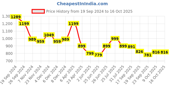 myntra.com Next One Women High-Rise Stretchable Flared Bootcut Corduroy Trousers next one Price History Graph from 19 Sep 2024 to 15 Oct 2025