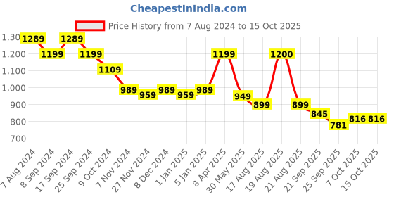 myntra.com Next One Women High-Rise Stretchable Flared Bootcut Corduroy Trousers next one Price History Graph from 7 Aug 2024 to 14 Oct 2025