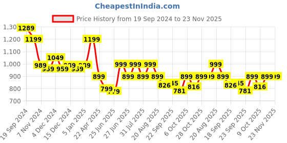 myntra.com Next One Women High-Rise Stretchable Flared Bootcut Corduroy Trousers next one Price History Graph from 19 Sep 2024 to 22 Nov 2025