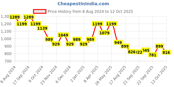 myntra.com Next One Women High-Rise Stretchable Flared Bootcut Corduroy Trousers next one Price History Graph from 8 Aug 2024 to 7 Oct 2025