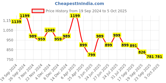 myntra.com Next One Women High-Rise Stretchable Flared Bootcut Corduroy Trousers next one Price History Graph from 19 Sep 2024 to 4 Oct 2025