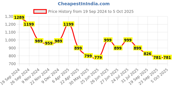 myntra.com Next One Women High-Rise Stretchable Flared Bootcut Corduroy Trousers next one Price History Graph from 19 Sep 2024 to 4 Oct 2025