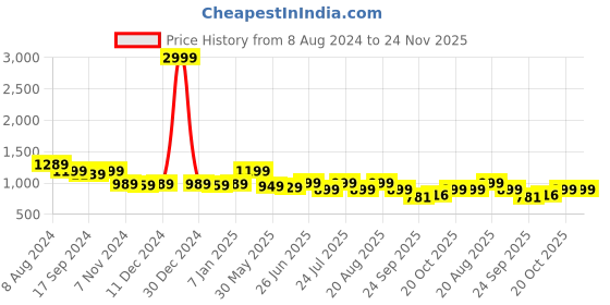 myntra.com Next One Women High-Rise Stretchable Flared Bootcut Corduroy Trousers next one Price History Graph from 8 Aug 2024 to 24 Nov 2025