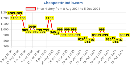 myntra.com Next One Women High-Rise Stretchable Flared Bootcut Corduroy Trousers next one Price History Graph from 8 Aug 2024 to 5 Dec 2025