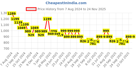 myntra.com Next One Women High-Rise Stretchable Flared Bootcut Corduroy Trousers next one Price History Graph from 7 Aug 2024 to 23 Nov 2025