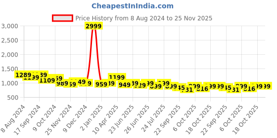 myntra.com Next One Women High-Rise Stretchable Flared Bootcut Corduroy Trousers next one Price History Graph from 8 Aug 2024 to 25 Nov 2025