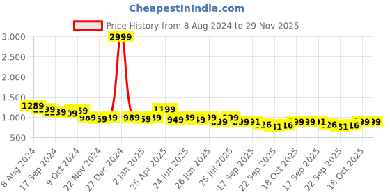 myntra.com Next One Women High-Rise Stretchable Flared Bootcut Corduroy Trousers next one Price History Graph from 8 Aug 2024 to 29 Nov 2025