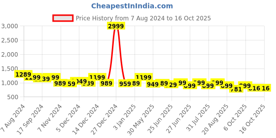 myntra.com Next One Women High-Rise Stretchable Flared Bootcut Corduroy Trousers next one Price History Graph from 7 Aug 2024 to 16 Oct 2025