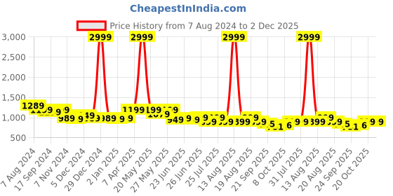 myntra.com Next One Women High-Rise Stretchable Flared Bootcut Corduroy Trousers next one Price History Graph from 7 Aug 2024 to 2 Dec 2025